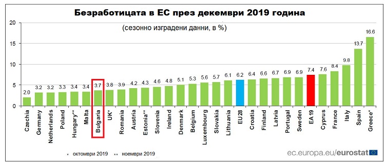 безработица в българия